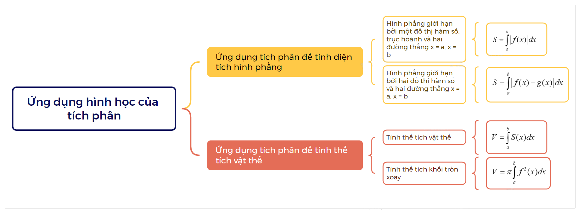Lý thuyết Ứng dụng hình học của tích phân Toán 12 Cùng khám phá 5