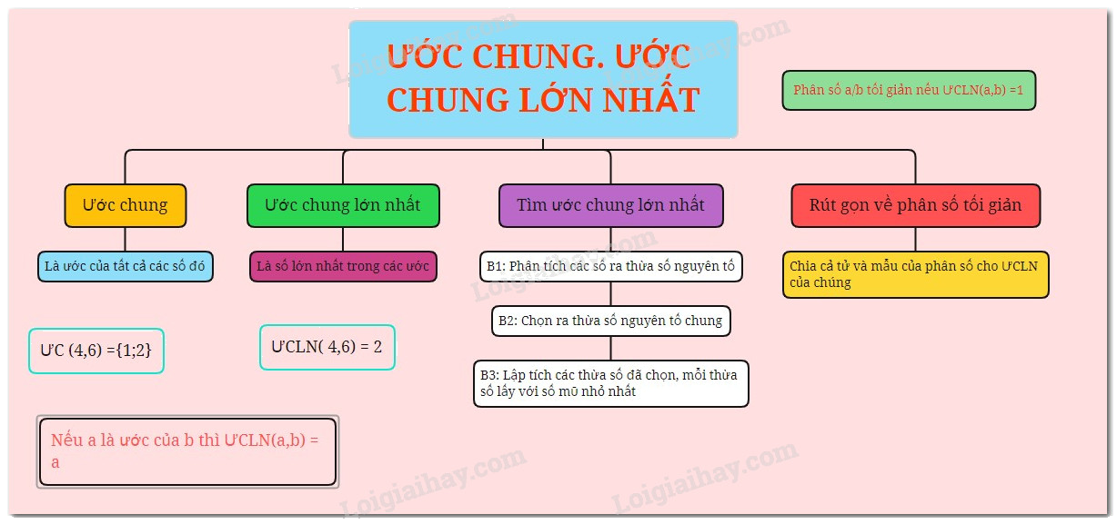 Lý thuyết Ước chung. Ước chung lớn nhất Toán 6 Chân trời sáng tạo 1
