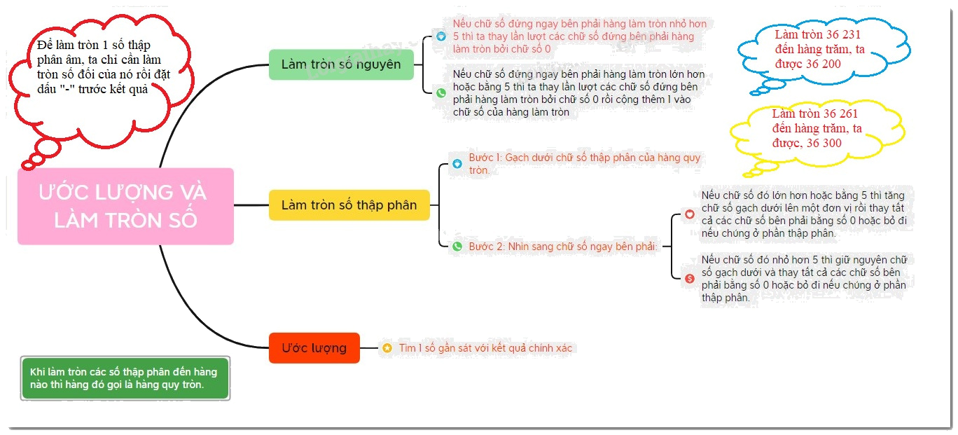 Lý thuyết Ước lượng và làm tròn số Toán 6 Cánh diều 1