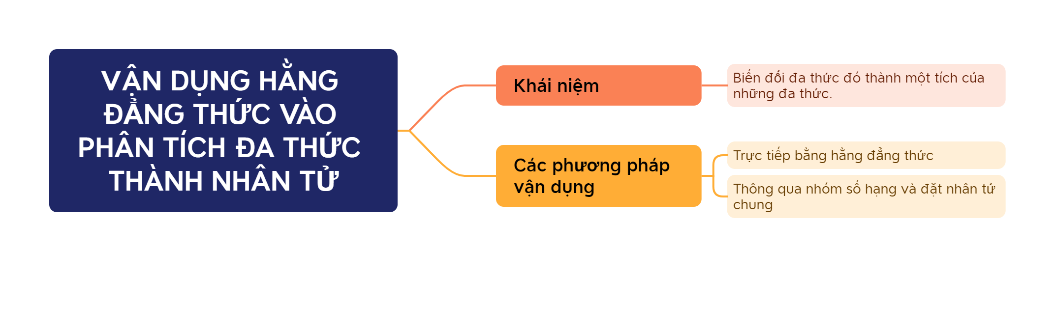 Lý thuyết Vận dụng hằng đẳng thức vào phân tích đa thức thành nhân tử SGK Toán 8 - Cánh diều 1