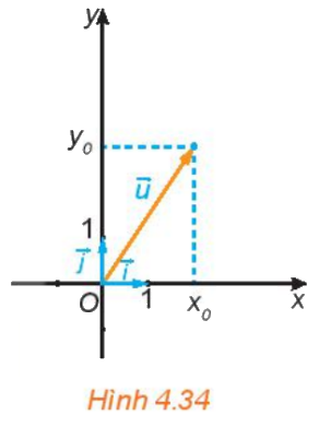 Lý thuyết Vecto trong mặt phẳng tọa độ - SGK Toán 10 Kết nối tri thức 1