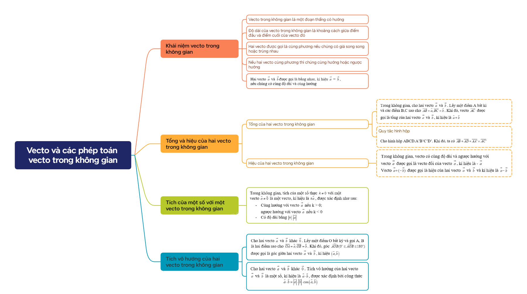 Lý thuyết Vecto và các phép toán vecto trong không gian Toán 12 Cánh Diều 1