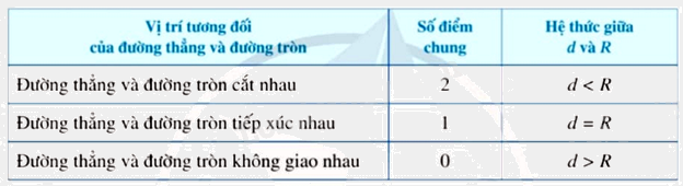 Lý thuyết Vị trí tương đối của đường thẳng và đường tròn Toán 9 Cánh diều 4