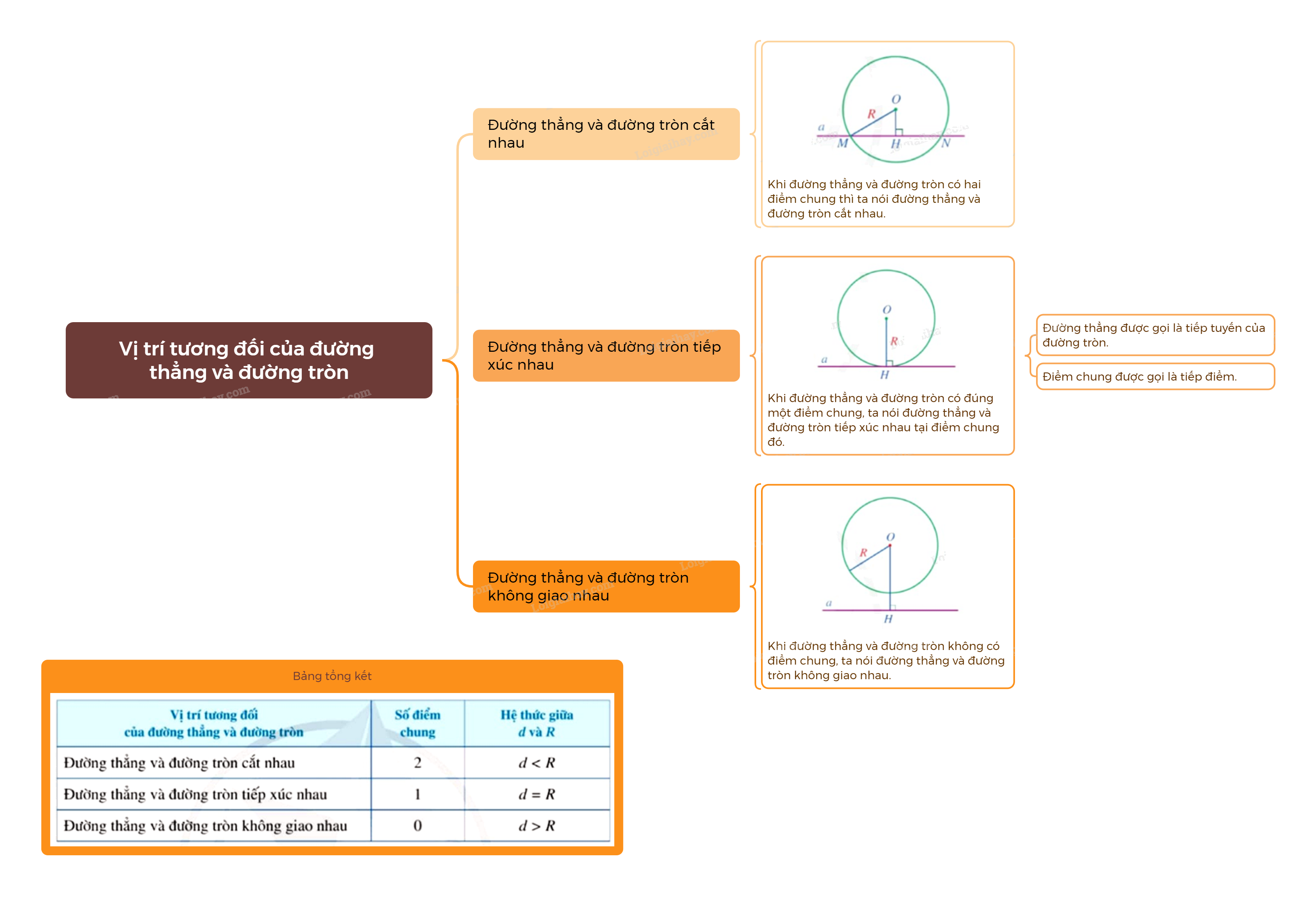 Lý thuyết Vị trí tương đối của đường thẳng và đường tròn Toán 9 Cánh diều 5