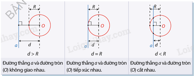 Lý thuyết Vị trí tương đối của đường thẳng và đường tròn Toán 9 Cùng khám phá 1