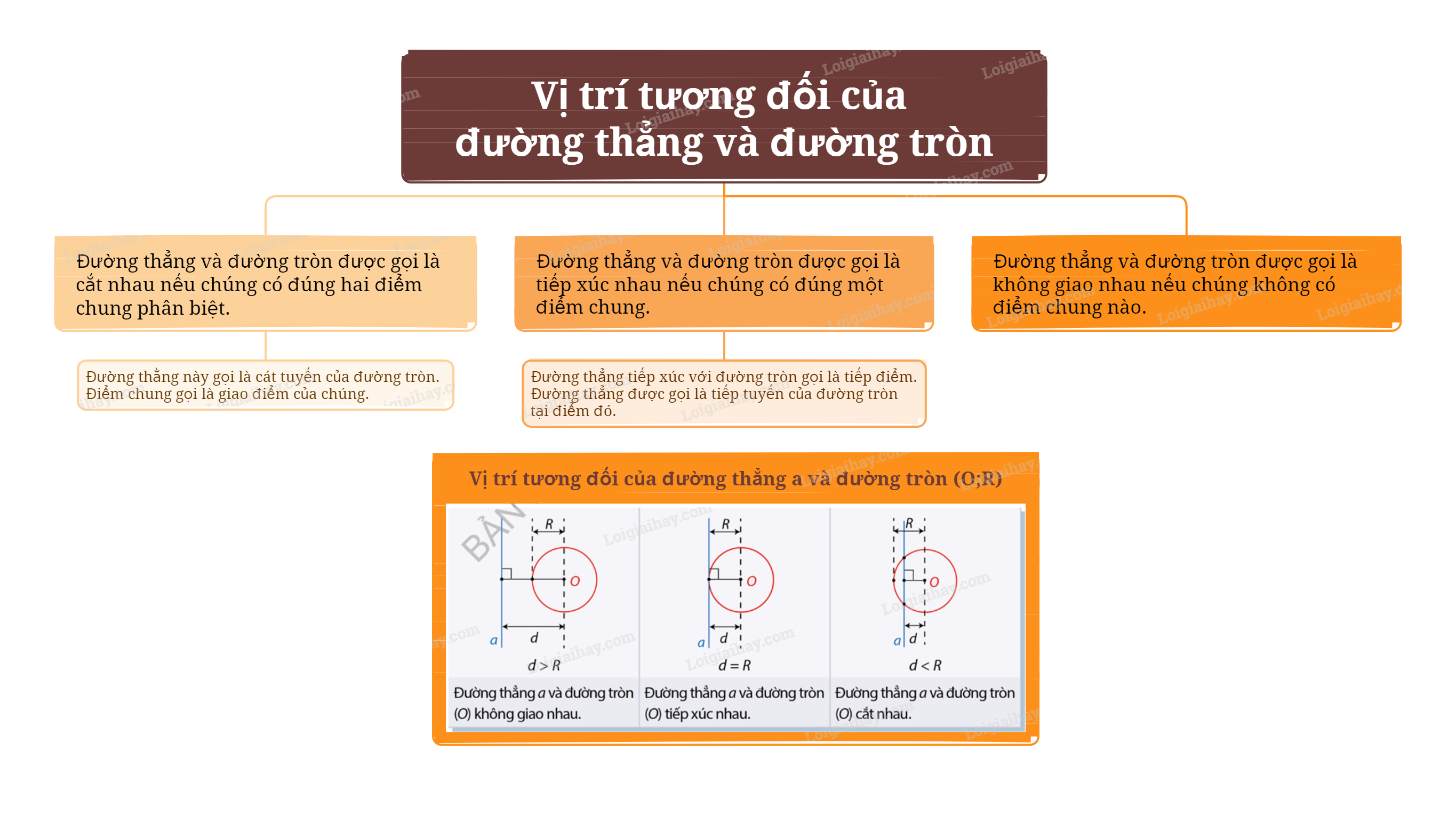 Lý thuyết Vị trí tương đối của đường thẳng và đường tròn Toán 9 Cùng khám phá 2