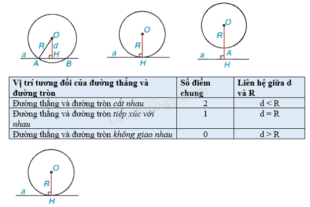 Lý thuyết Vị trí tương đối của đường thẳng và đường tròn Toán 9 Kết nối tri thức 1