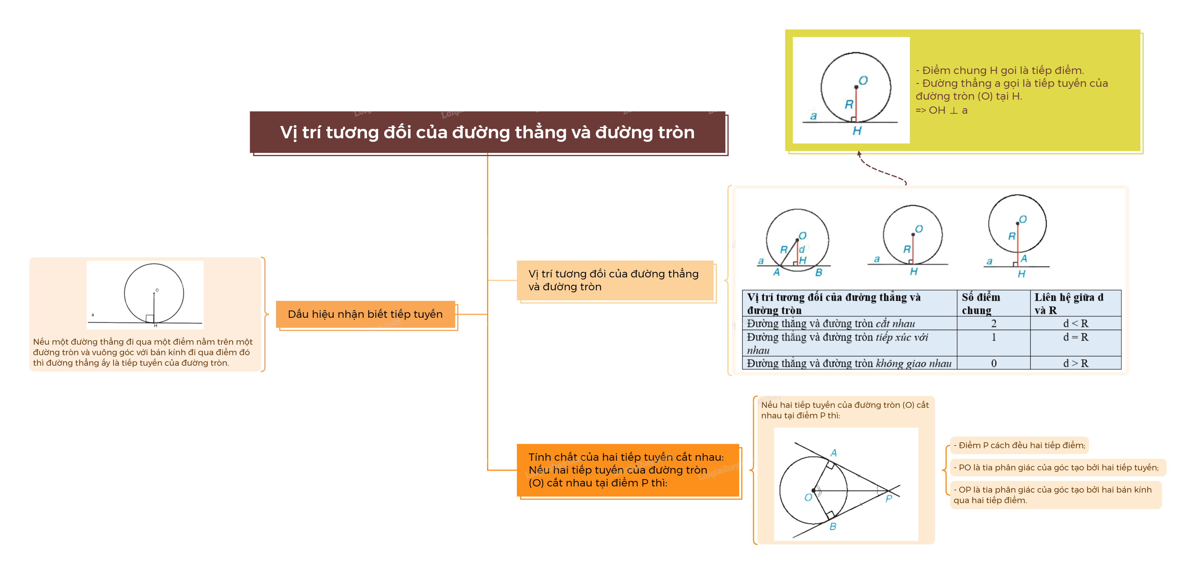 Lý thuyết Vị trí tương đối của đường thẳng và đường tròn Toán 9 Kết nối tri thức 5