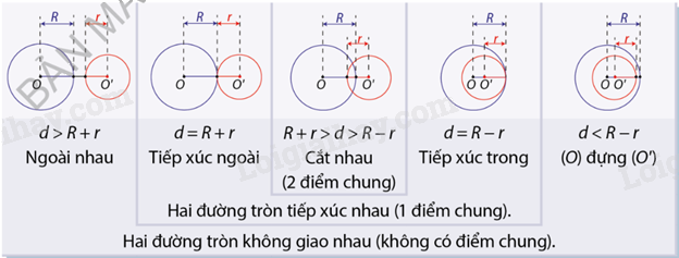 Lý thuyết Vị trí tương đối của hai đường tròn Toán 9 Cùng khám phá 4