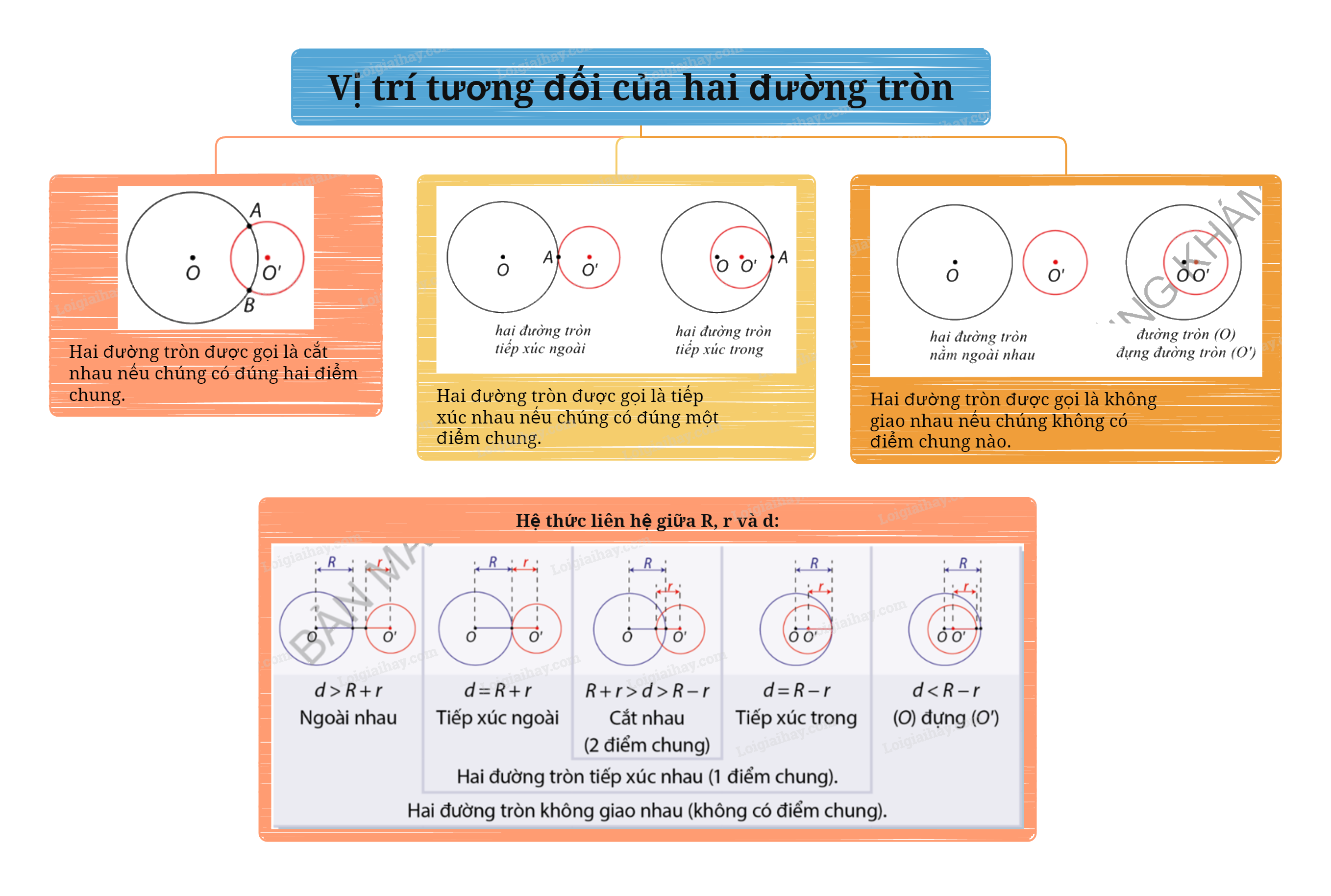 Lý thuyết Vị trí tương đối của hai đường tròn Toán 9 Cùng khám phá 5