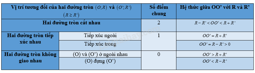 Lý thuyết Vị trí tương đối của hai đường tròn Toán 9 Kết nối tri thức 4