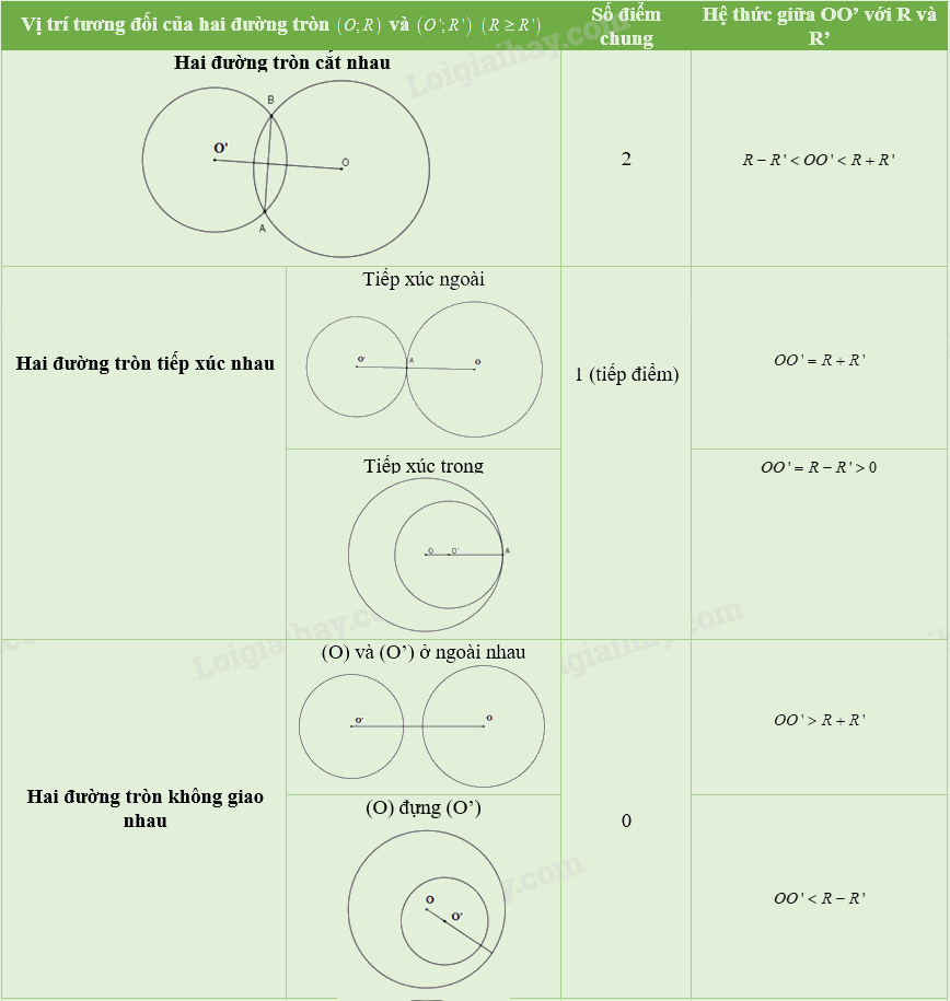 Lý thuyết Vị trí tương đối của hai đường tròn Toán 9 Kết nối tri thức 5