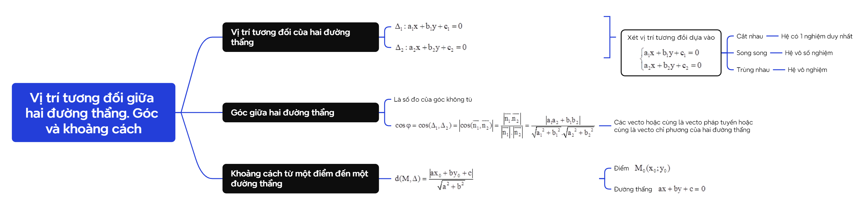Lý thuyết Vị trí tương đối giữa hai đường thẳng. Góc và khoảng cách - SGK Toán 10 Kết nối tri thức 1