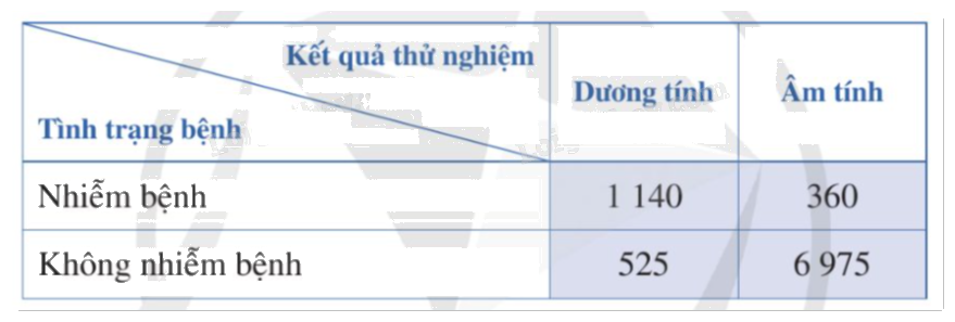 Lý thuyết Xác suất có điều kiện Toán 12 Cánh Diều 2