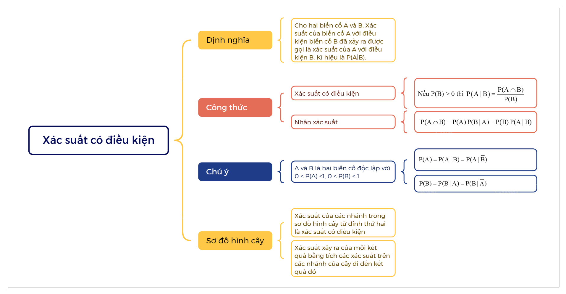Lý thuyết Xác suất có điều kiện Toán 12 Cánh Diều 4