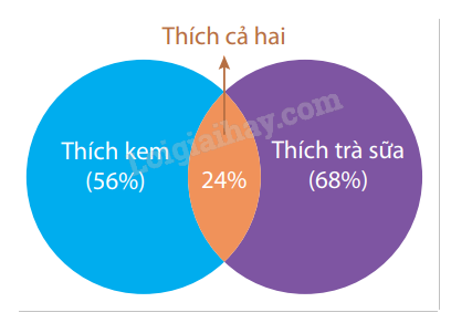 Lý thuyết Xác suất có điều kiện Toán 12 Cùng khám phá 1