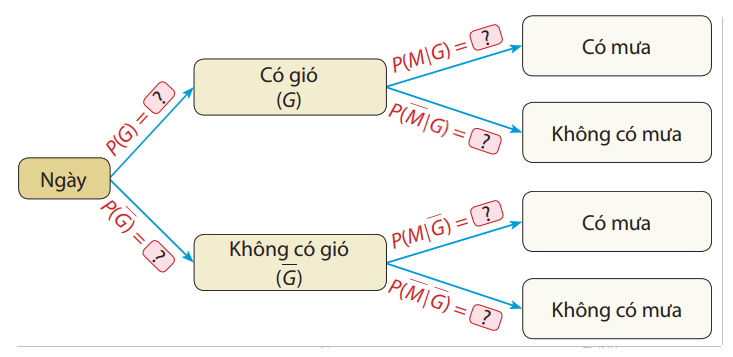 Lý thuyết Xác suất có điều kiện Toán 12 Cùng khám phá 2
