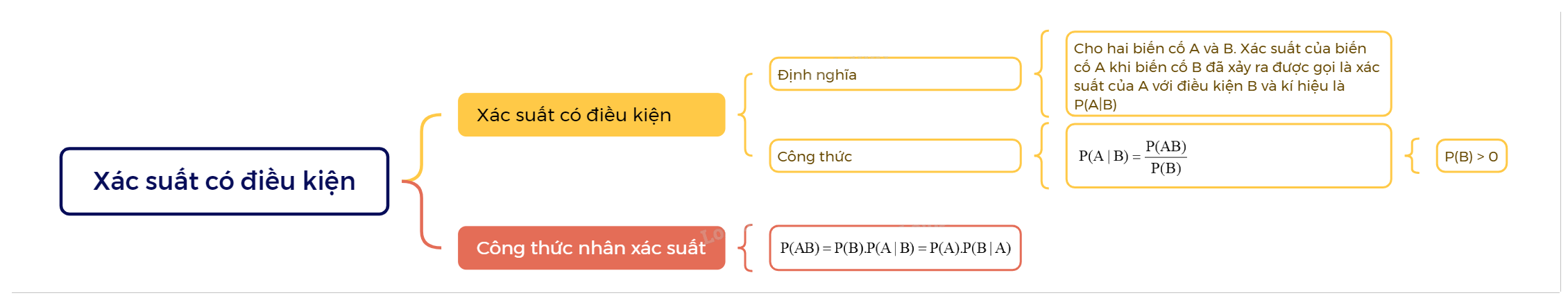 Lý thuyết Xác suất có điều kiện Toán 12 Cùng khám phá 4
