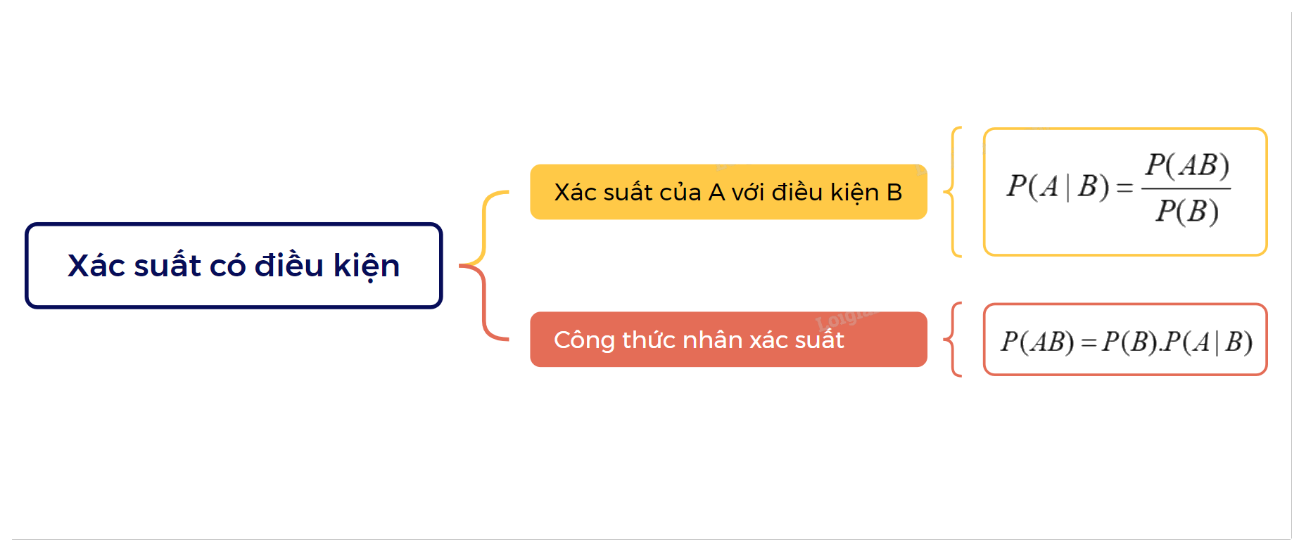 Lý thuyết Xác suất có điều kiện Toán 12 Kết nối tri thức 1