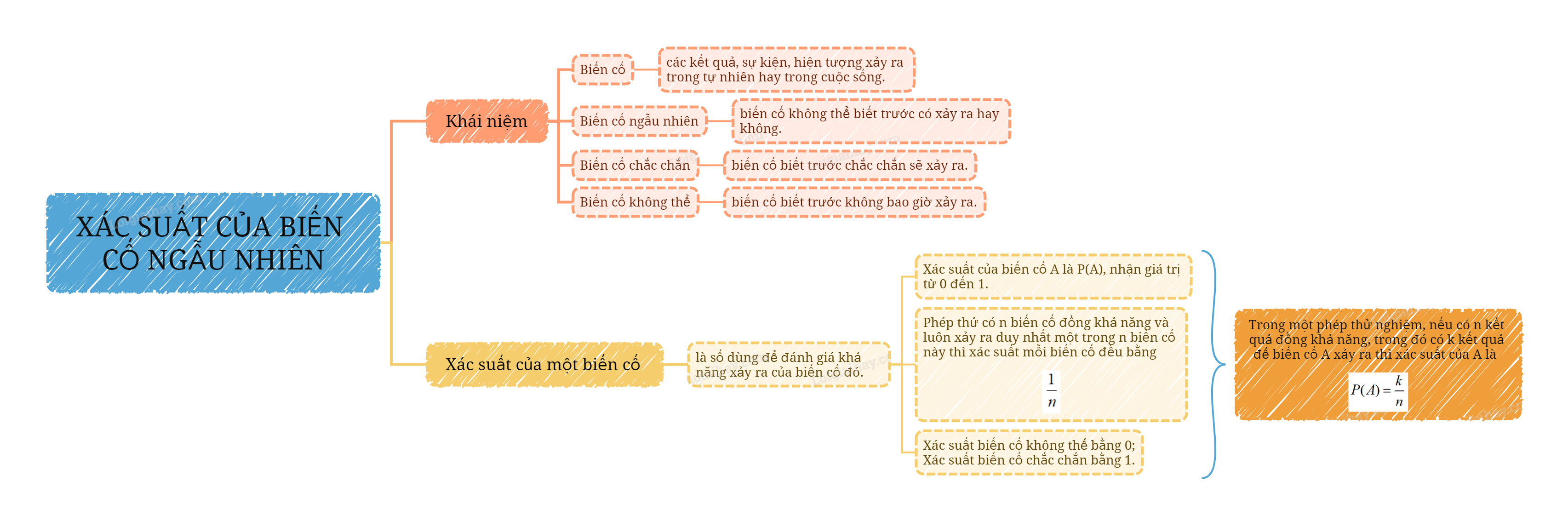 Lý thuyết Xác suất của biến cố ngẫu nhiên SGK Toán 8 - Cùng khám phá 1
