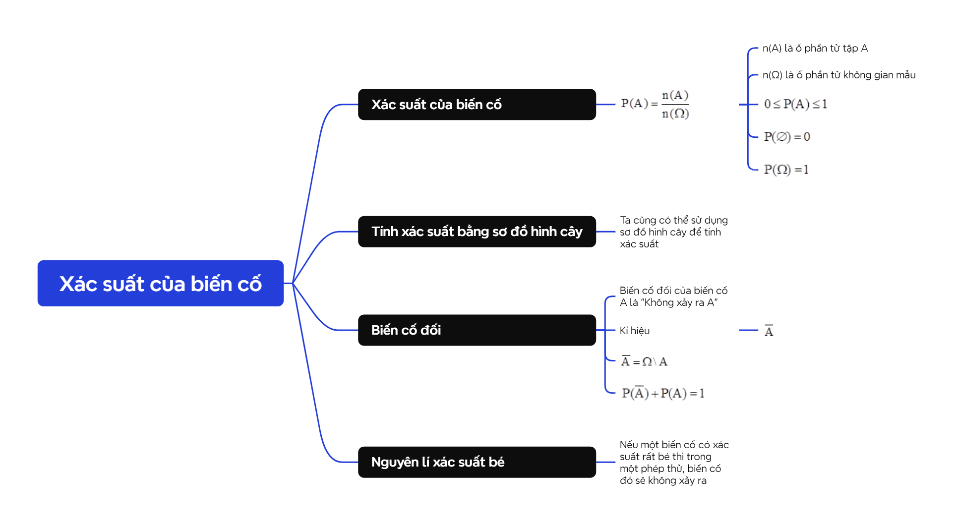 Lý thuyết Xác suất của biến cố - SGK Toán 10 Chân trời sáng tạo 2