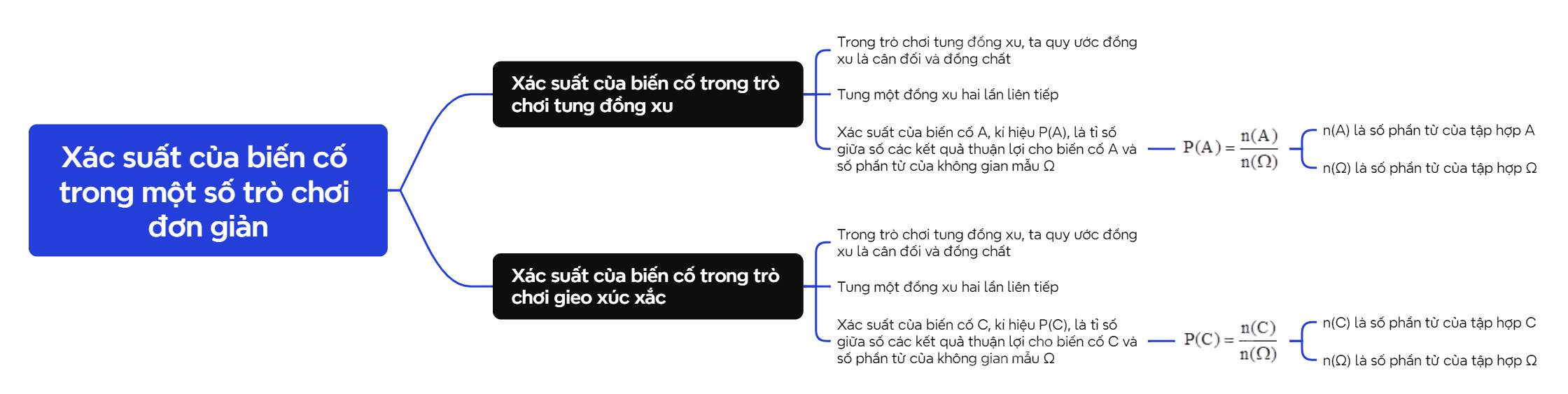 Lý thuyết Xác suất của biến cố trong một số trò chơi đơn giản - SGK Toán 10 Cánh diều 1