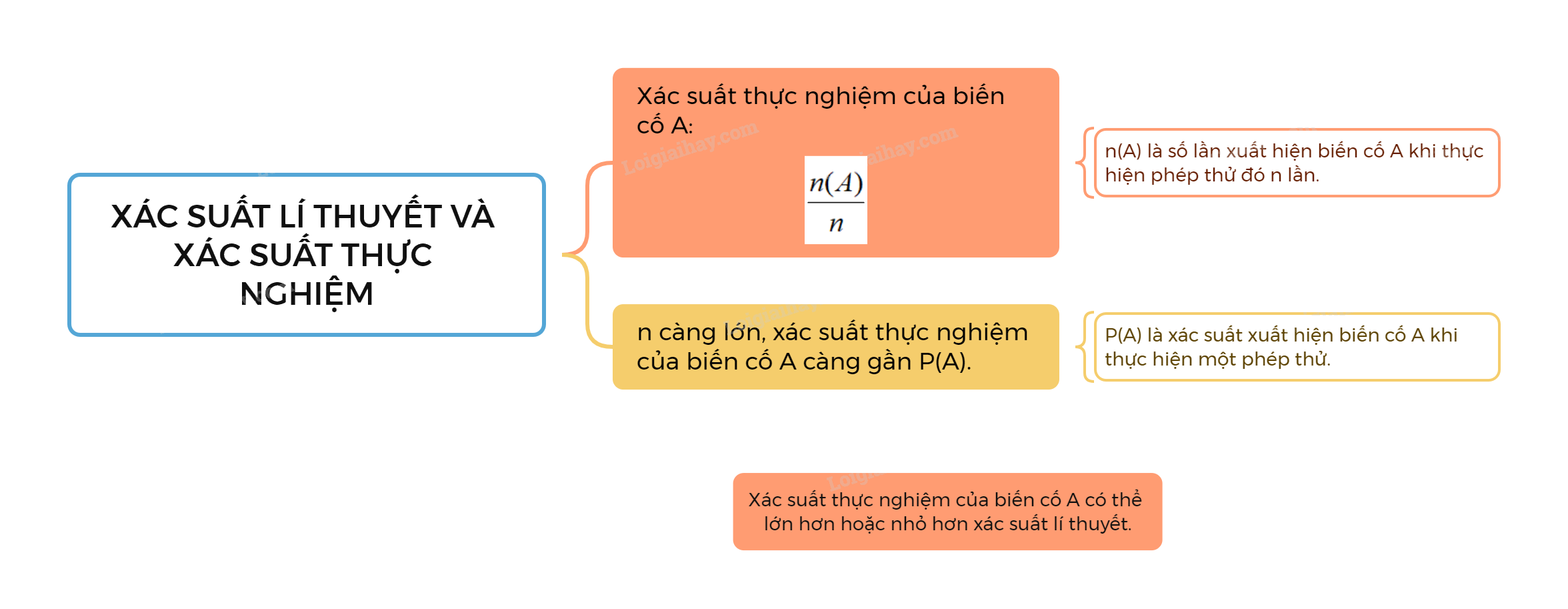 Lý thuyết Xác suất lí thuyết và xác suất thực nghiệm SGK Toán 8 - Chân trời sáng tạo 1