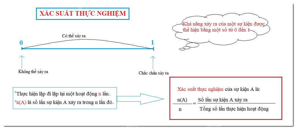 Lý thuyết Xác suất thực nghiệm Toán 6 Chân trời sáng tạo 2