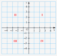 Mặt phẳng tọa độ 1