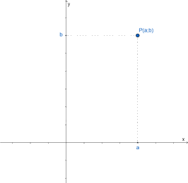 Mặt phẳng tọa độ 3