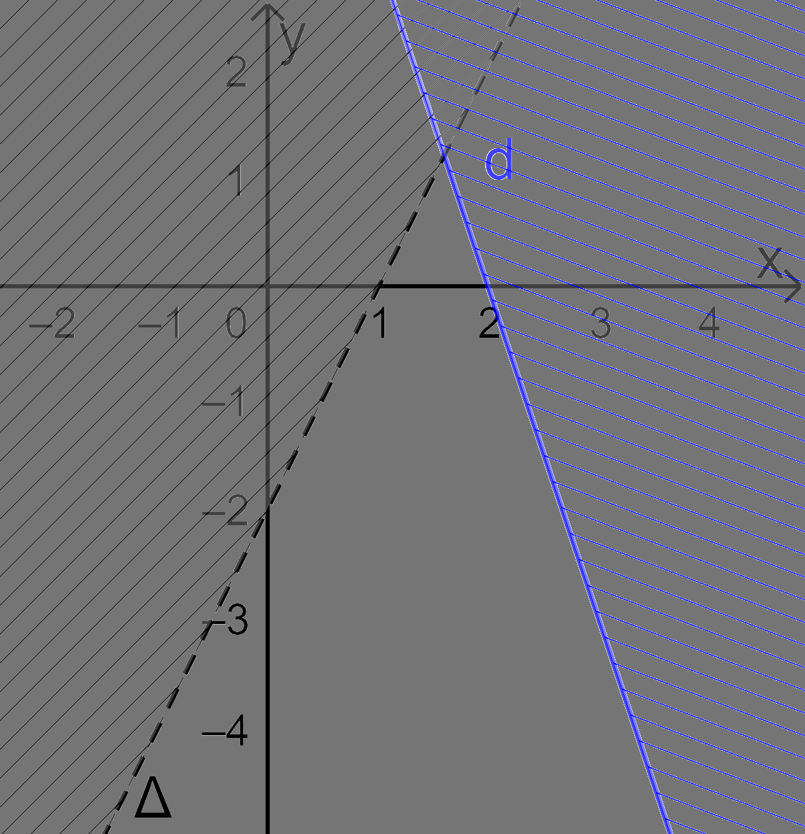 Nghiệm của hệ bất phương trình bậc nhất hai ẩn. Biểu diễn miền nghiệm 2