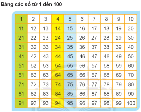 Ôn tập các số đến 100 1