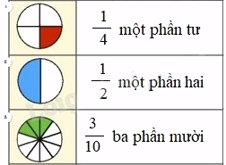 Phân số là gì? - Toán 4 3