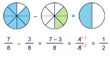 Phép trừ phân số - Toán 4 1