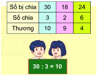 Số bị chia, số chia, thương 2