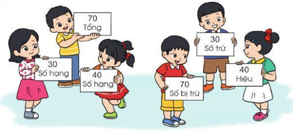 Số bị trừ - Số trừ - Hiệu (trang 15) 2 1