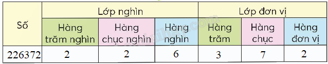 Số có sáu chữ số. Hàng và lớp - Toán 4 2