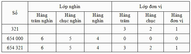 Số có sáu chữ số. Hàng và lớp - Toán 4 3