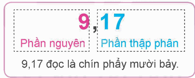 Số thập phân là gì? Cách chuyển phân số, hỗn số thành số thập phân - Toán 5 2