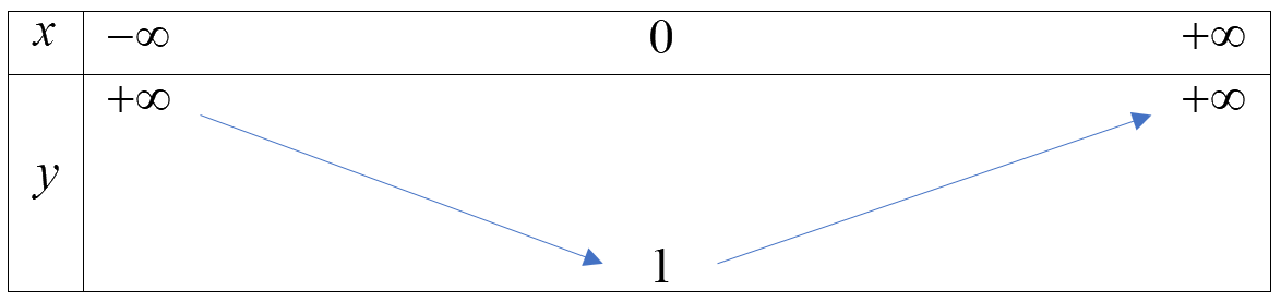 Sự biến thiên của hàm số 1