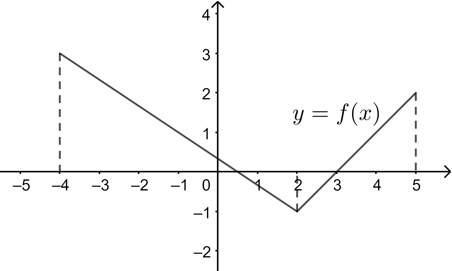 Sự biến thiên của hàm số 2