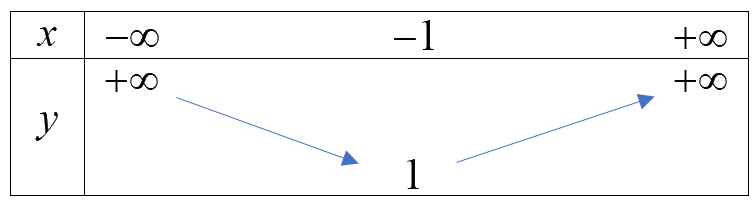 Sự biến thiên của hàm số bậc hai. 2