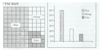 Thử tài bạn 6 trang 71 Tài liệu dạy – học toán 6 tập 2 1