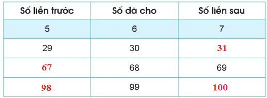 Tia số. Số liền trước, số liền sau 2 2
