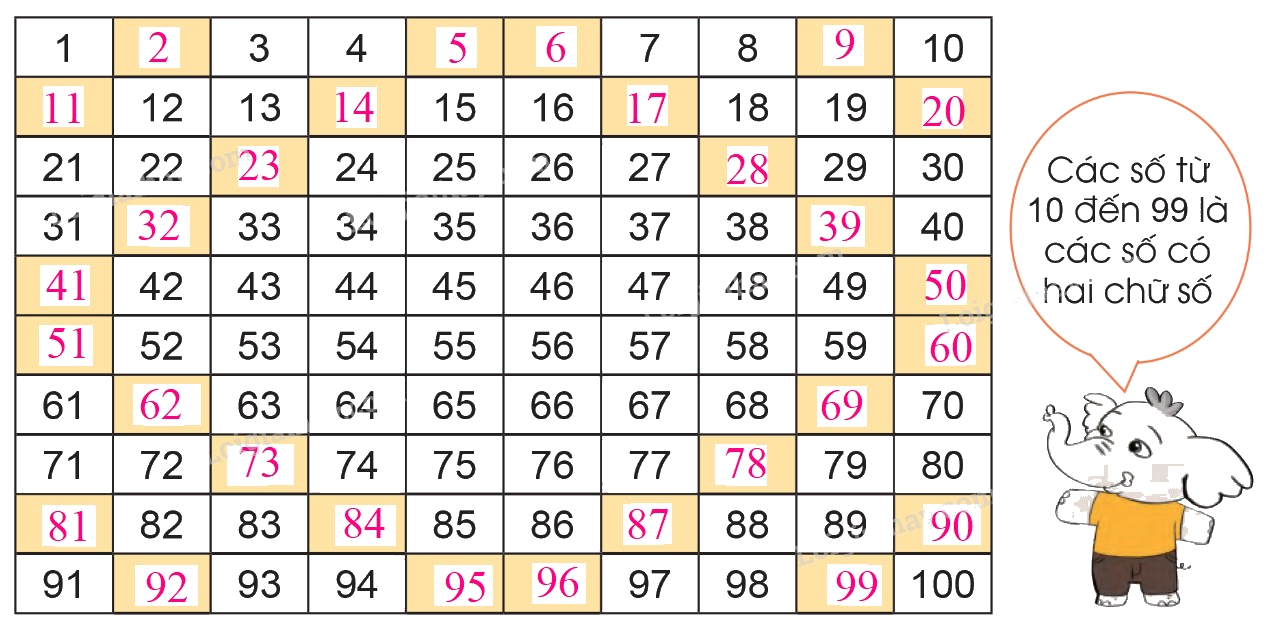 Toán lớp 1 trang 102 - Các số đến 100 - SGK Cánh diều 0 2