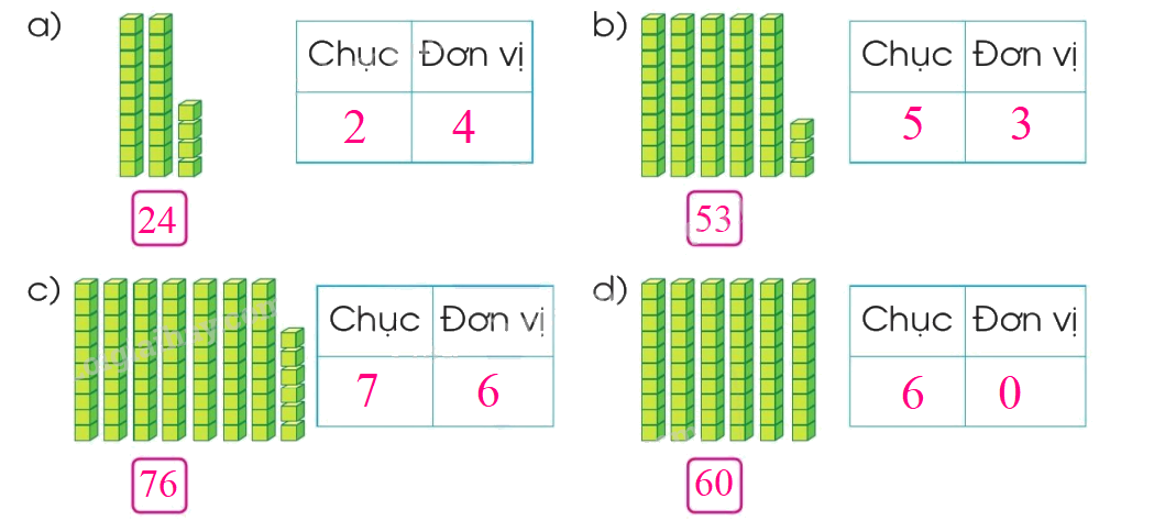 Toán lớp 1 trang 104 - Chục và đơn vị - SGK Cánh diều 3 2