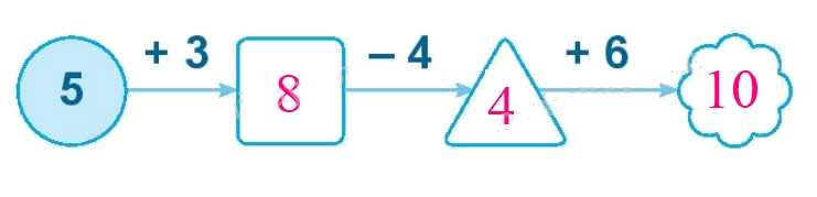 Toán lớp 1 trang 106 - Bài 18: Ôn tập phép cộng, phép trừ trong phạm vi 10 - SGK Kết nối tri thức 4