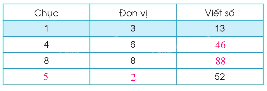 Toán lớp 1 trang 107 - Luyện tập - SGK Cánh diều 5