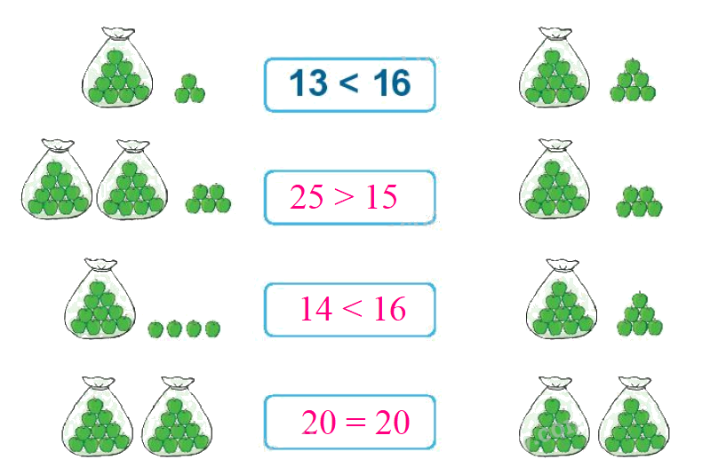 Toán lớp 1 trang 16 - Bài 22: Do sánh số có hai chữ số - SGK Kết nối tri thức 0 2