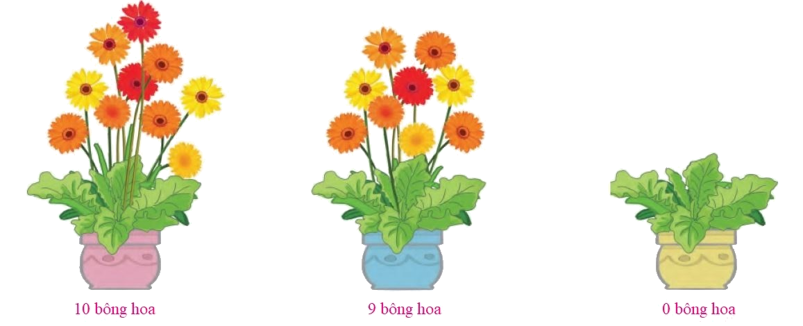 Toán lớp 1 trang 20 - Luyện tập - SGK Cánh diều 2